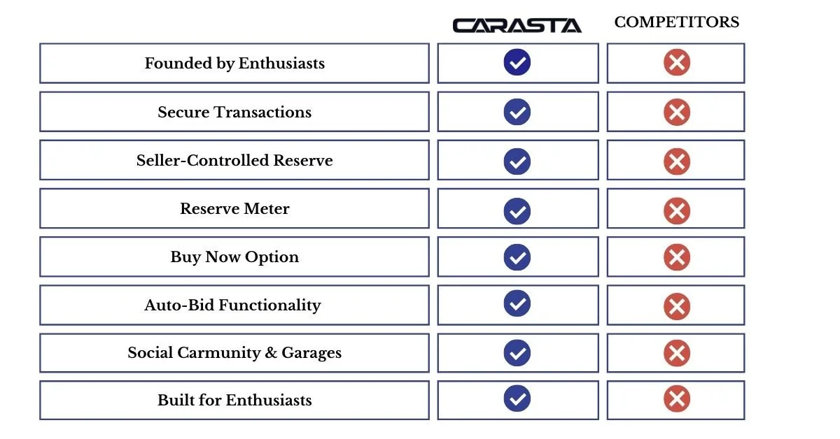Comparison chart illustrating features of CARASTA and competitors, highlighting CARASTA's advantages with checkmarks and competitors' disadvantages with crosses.