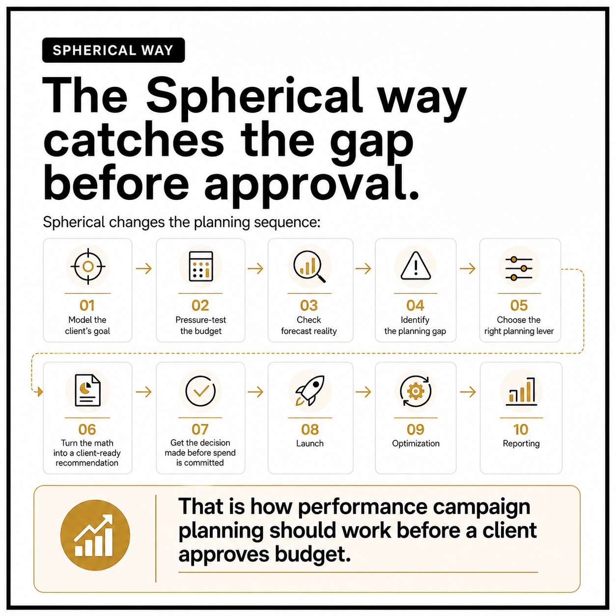 Flowchart illustrating the spherical planning process, including modeling goals, testing budgets, checking forecast reality, identifying gaps, choosing the right tools, turning data into recommendations, decision-making, launching, optimizing, and reporting. A summary emphasizes the importance of performing campaign planning before client approval.