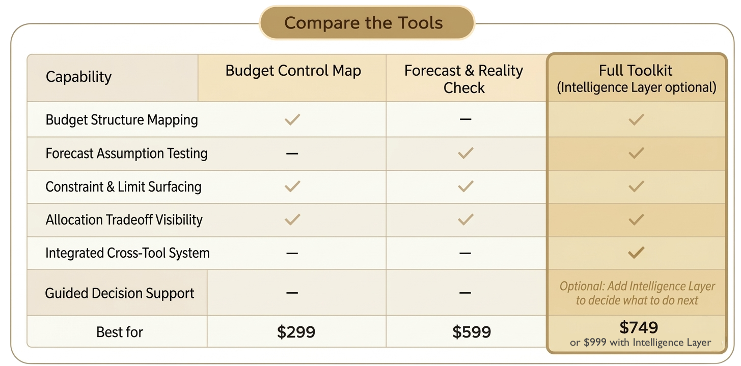 Comparison chart of three tools for capability assessment: Budget Control Map, Forecast & Reality Check, and Full Toolkit. The chart lists features like Budget Structure Mapping, Forecast Assumption Testing, Constraint & Limit Surfacing, Allocation Tradeoff Visibility, Integrated Cross-Tool System, and Guided Decision Support, with check marks indicating included capabilities. Pricing options are listed as $299, $599, and $749, with an optional Intelligence Layer.