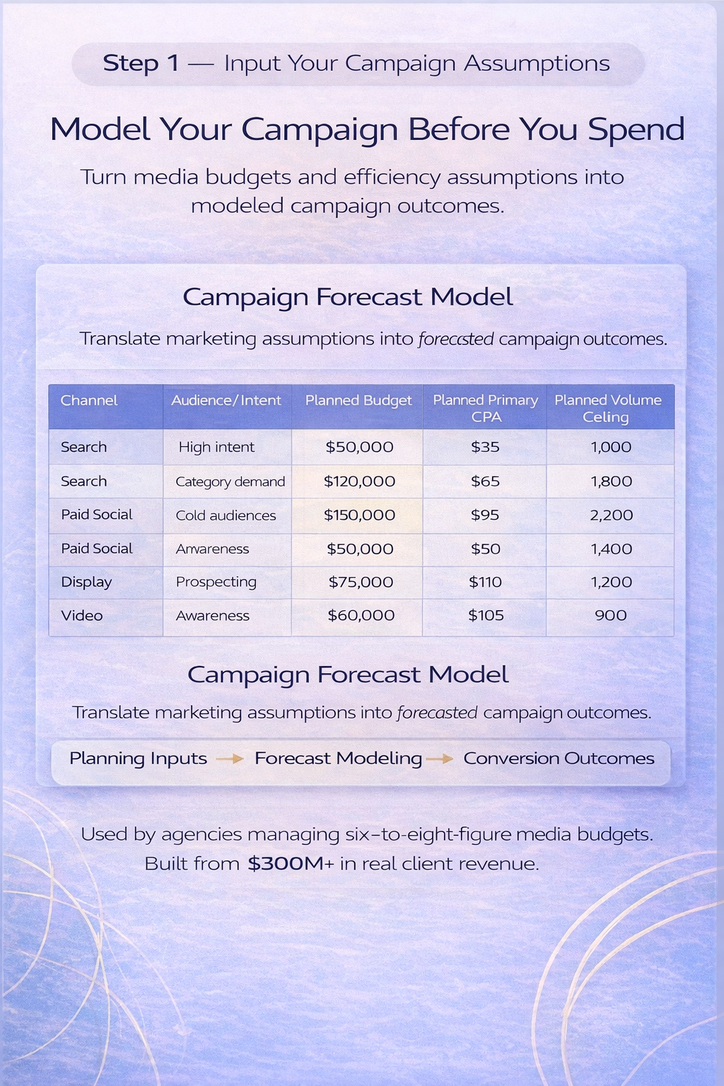 A digital guide or presentation slide about modeling marketing campaign outcomes, including a table with channels, audience, budgets, and targets, and a diagram illustrating the campaign forecasting process.