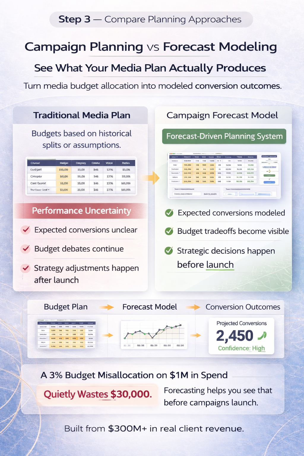 Comparison between traditional media planning and forecast modeling, highlighting benefits of a forecast-driven system including expected conversions, budget visibility, and strategic decision-making before campaign launch.