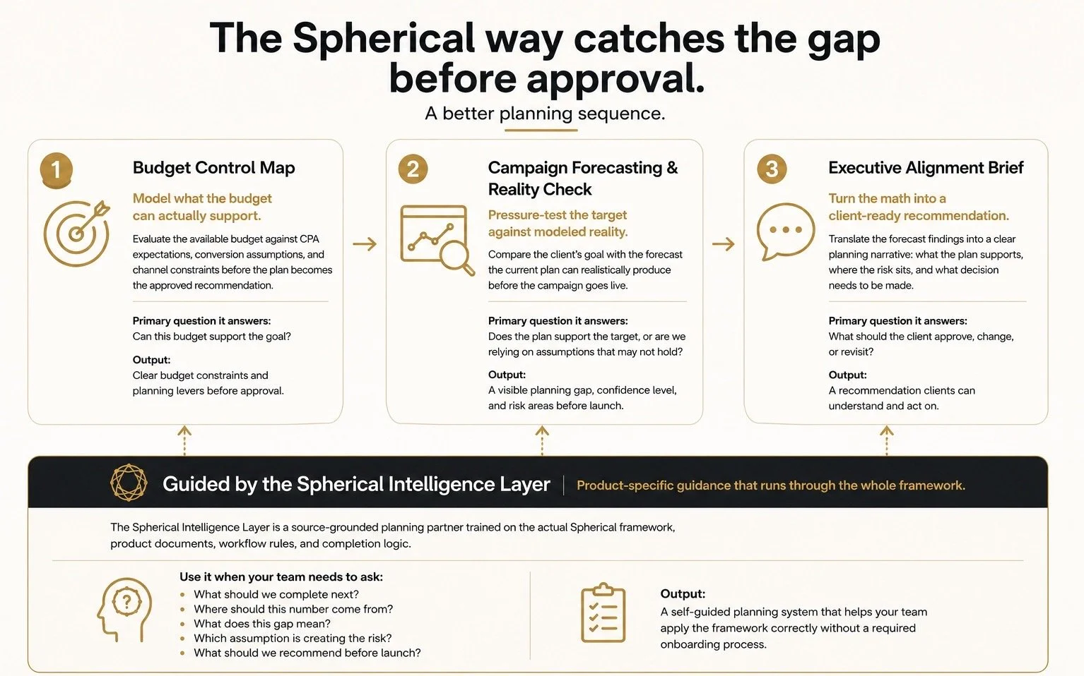 An infographic titled 'The Spherical way catches the gap before approval,' detailing a three-step planning sequence. Step one: Budget Control Map with a target icon, involves modeling the budget to support goals and evaluating constraints. Step two: Campaign Forecasting & Reality Check with a line graph icon, pressures testing the target against modeled reality to identify gaps before launching. Step three: Executive Alignment Brief with a speech bubble icon, translating forecast findings into client-ready recommendations. A black layer beneath, Guided by the Spherical Intelligence Layer, explains its role as a source-grounded planning partner and provides questions for team use, emphasizing a self-guided planning system.