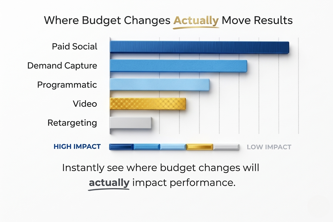 Bar chart titled 'Where Budget Changes Actually Move Results' illustrating the impact of different marketing strategies. Paid Social has the highest impact, Demand Capture and Programmatic also high, Video moderate, and Retargeting the lowest. A colo