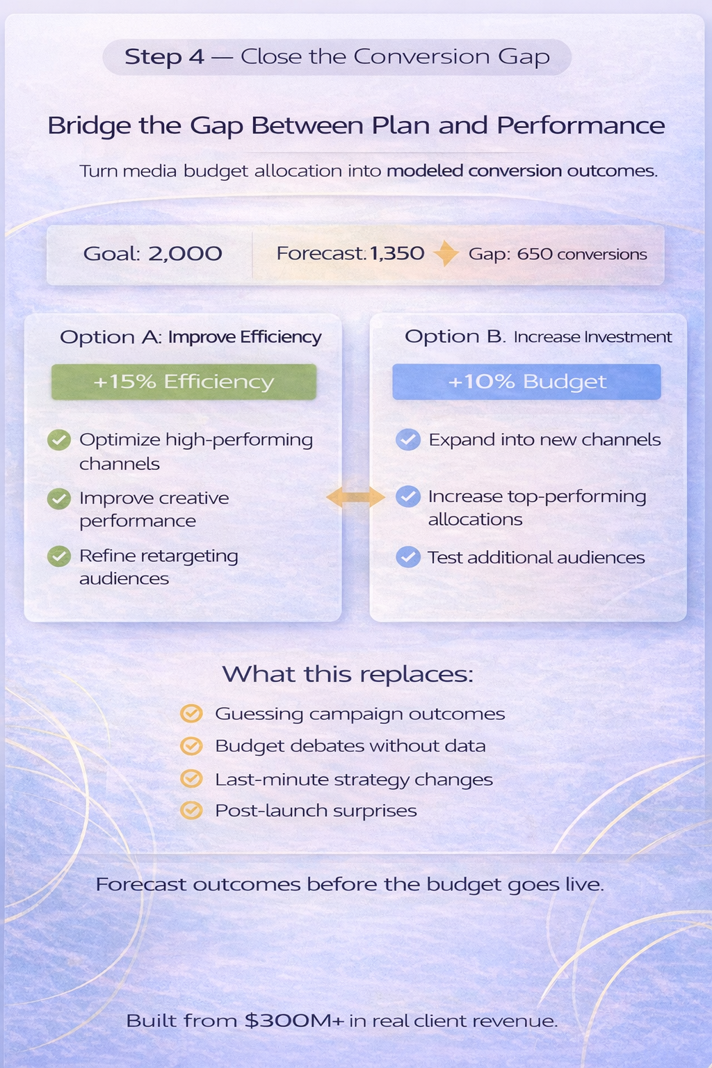 A step-by-step guide on closing the conversion gap in media budget allocation, highlighting options for improving efficiency or increasing investment, including specific strategies and forecast outcomes.