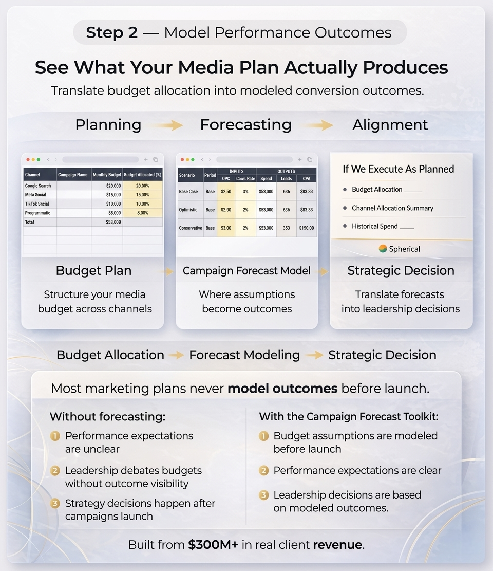 A marketing presentation slide titled 'Step 2 – Model Performance Outcomes' with sections on media planning, forecasting, and strategic alignment. Contains a media budget table, a campaign forecast model, and a comparison of forecasting methods with 