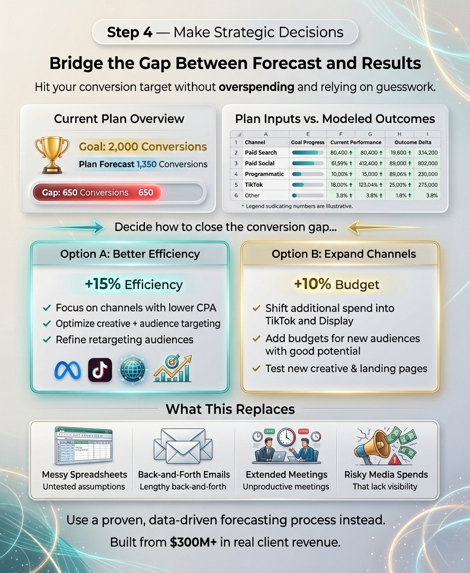 A marketing strategy infographic showing the steps to bridge the gap between forecast and results. It includes current and forecasted conversions, options to close the gap through efficiency or expanding channels, and what activities these replace. T