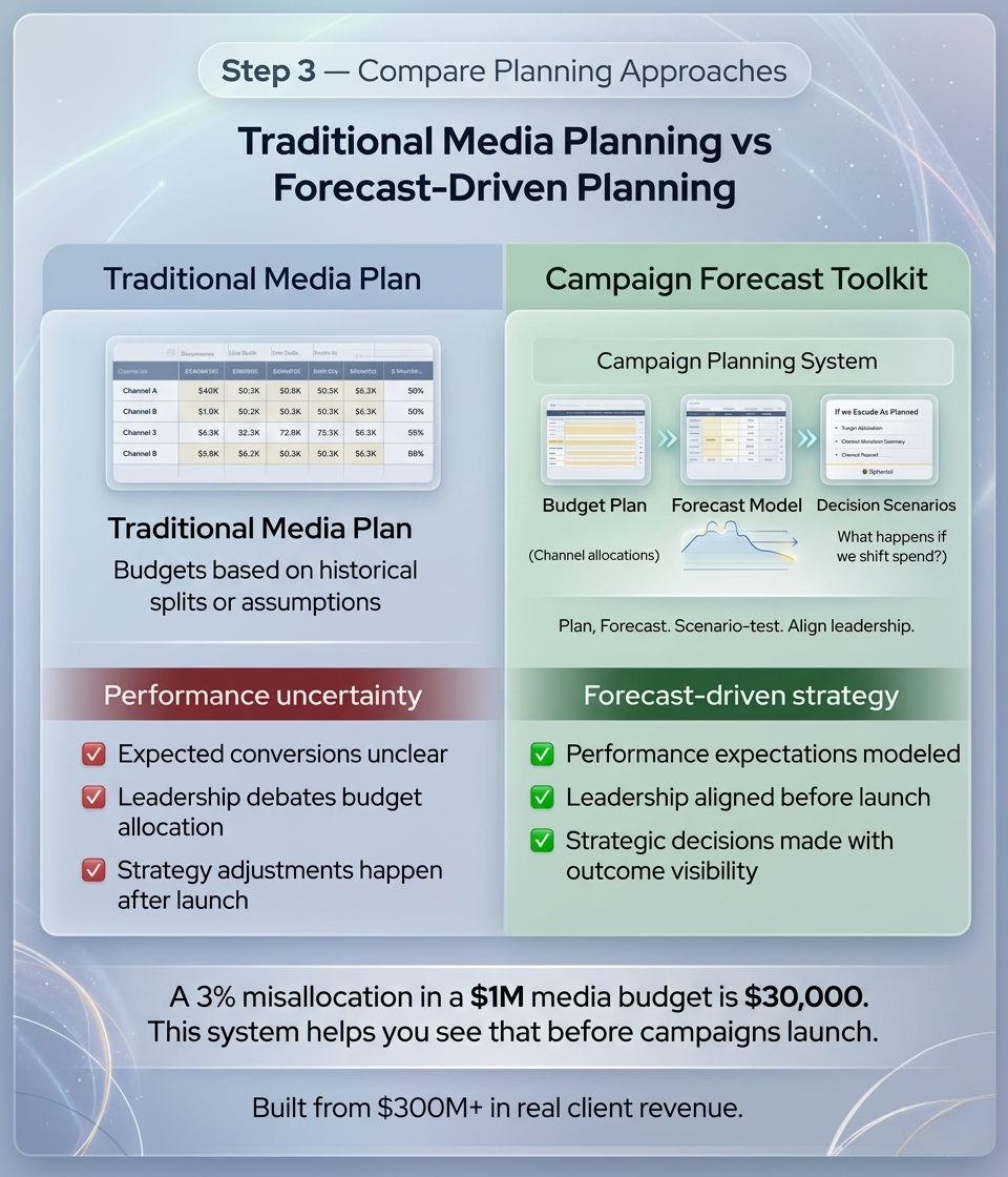 Comparison of traditional media planning versus forecast-driven planning for media campaigns. It includes sections on media plan, campaign toolkit, and performance evaluation, highlighting differences in approach and uncertainty.