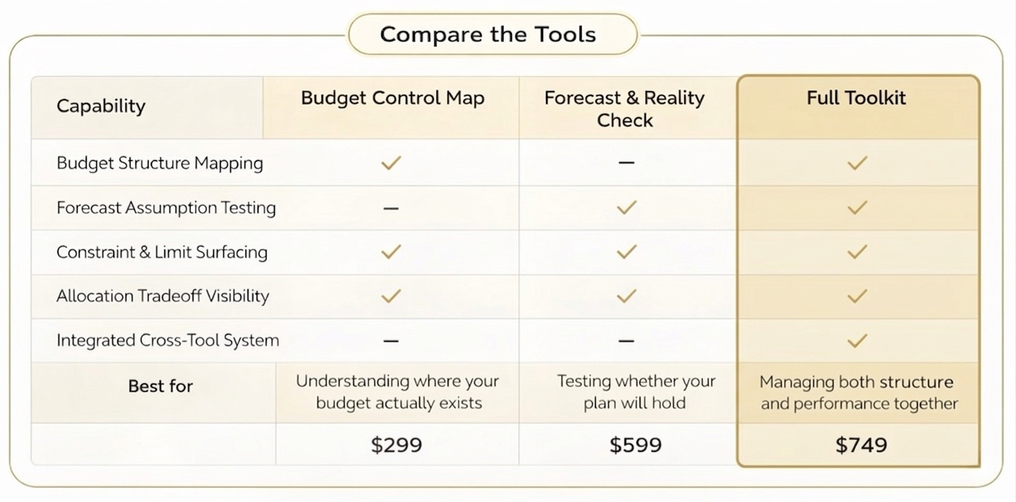 Comparison chart of tools showing capabilities, best use, and prices, with options for Budget Control Map, Forecast & Reality Check, and Full Toolkit.