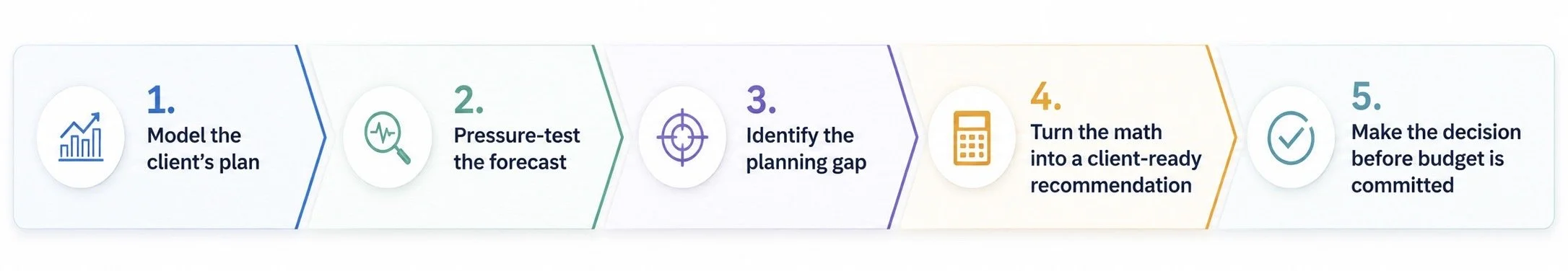 Flowchart illustrating five steps in a process: 1. Model the client's plan, 2. Pressure-test the forecast, 3. Identify the planning gap, 4. Turn the math into a client-ready recommendation, 5. Make the decision before budget is committed.