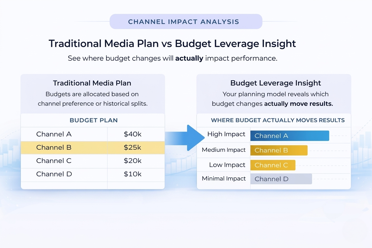 Comparison chart titled 'Channel Impact Analysis' comparing traditional media planning and budget leverage insight. Left side shows a table of four channels with budget allocations: Channel A $40k, Channel B $25k, Channel C $20k, Channel D $10k. Righ