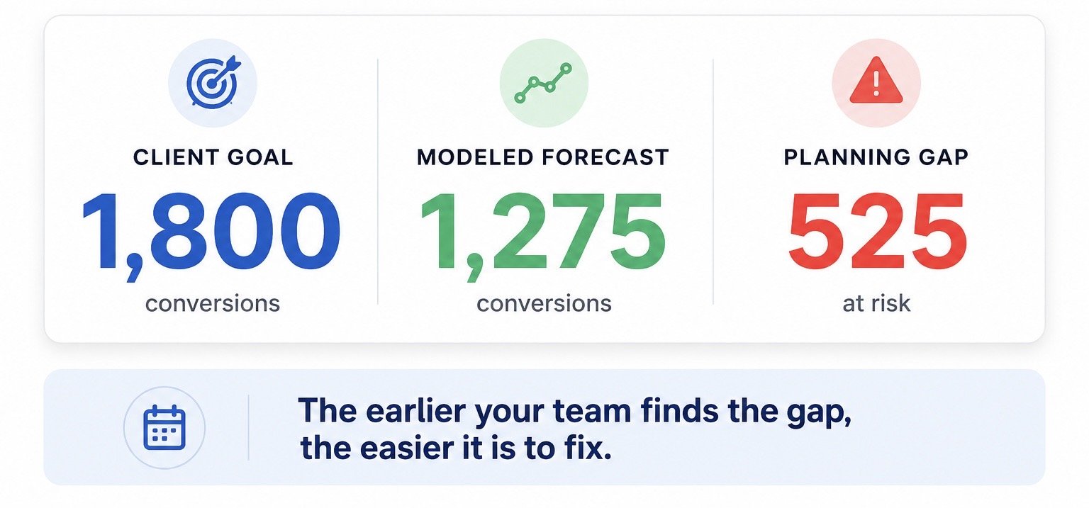Sales report dashboard showing client goal of 1,800 conversions, modeled forecast of 1,275 conversions, and a planning gap of 525 at-risk conversions. A note states, "The earlier your team finds the gap, the easier it is to fix."