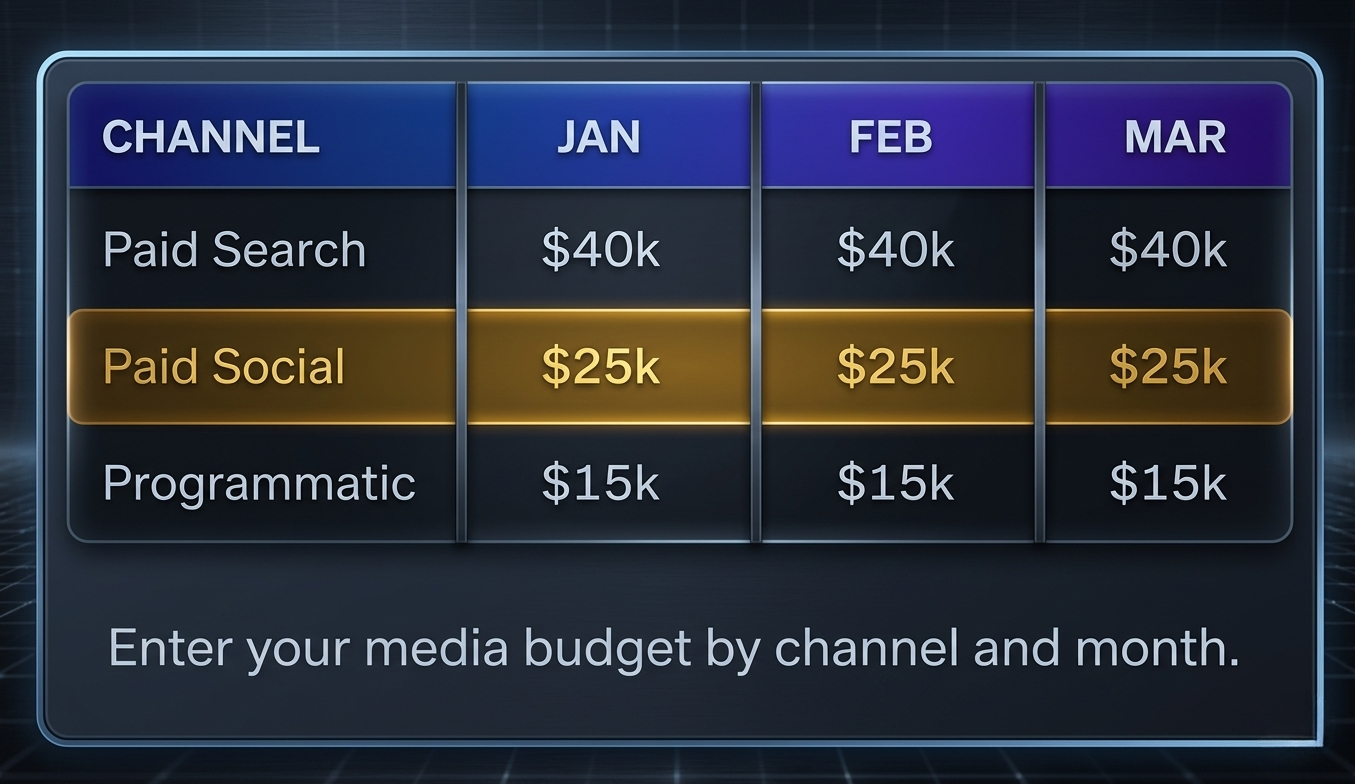 Media budget table showing categories paid search, paid social, and programmatic for January, February, and March, with budgets of $40,000, $25,000, and $15,000 respectively.