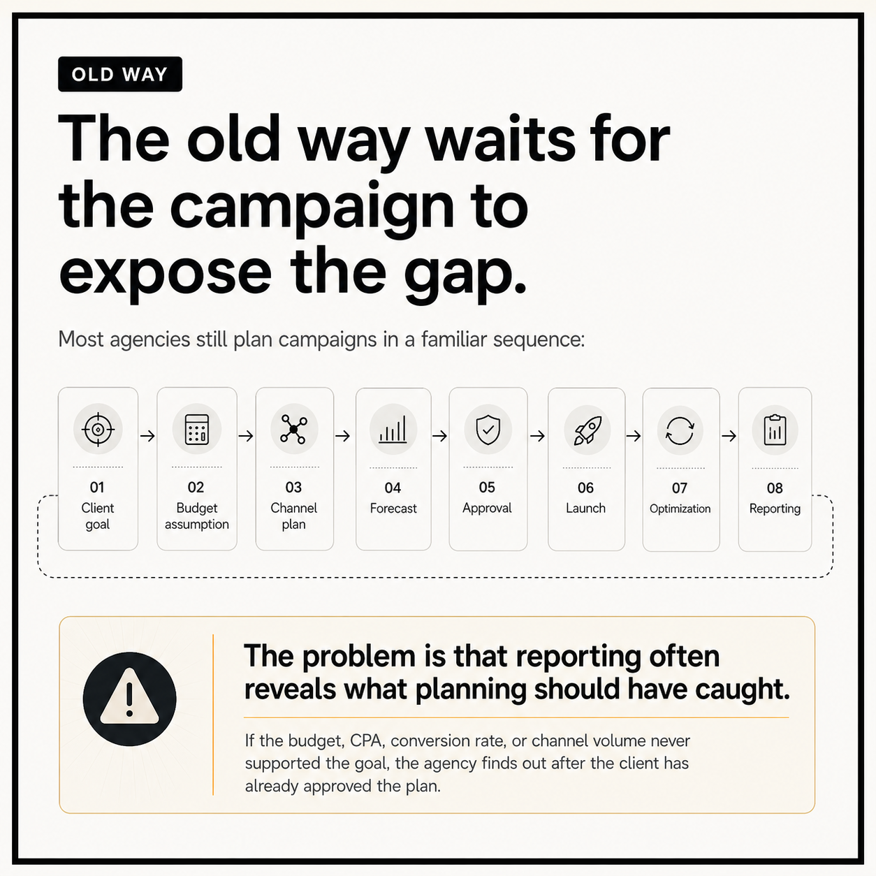 A marketing infographic explaining the traditional campaign planning process, featuring eight steps: client goal, budget assumption, channel plan, forecast, approval, launch, optimization, and reporting. It emphasizes that reporting often reveals gaps in planning.