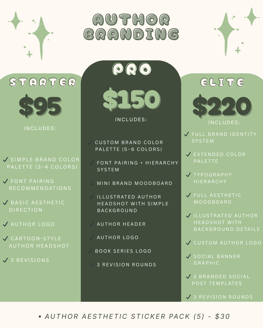 Pricing options for author branding packages: Starter for $95 includes basic brand colors, font pairing, aesthetic direction, author logo, cartoon-style headshot, three revisions; Pro for $150 includes custom brand colors, font hierarchy, brand moodboard, author headshot, author and book logos, three revisions; Elite for $220 includes full identity system, extended palette, typography hierarchy, aesthetic moodboard, detailed headshot, custom logo, social graphic, branded post templates, three revisions.