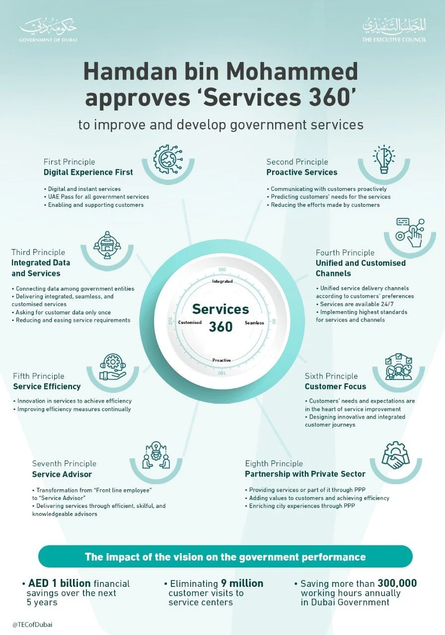 Dubai Government Services 360 initiative evaluating public service customer journeys
