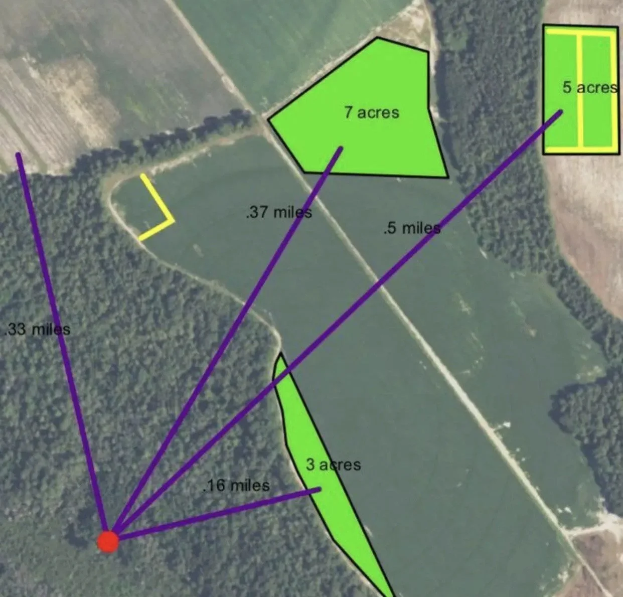 Aerial view of a farm with multiple fields outlined in black and divided into different shapes and sizes. The fields are colored green, and the image includes labels indicating the size of each field in acres, such as 7 acres, 5 acres, and 3 acres. The distances from a red dot to each field are marked in miles, with purple lines connecting the dot to various points on the fields. The image also shows some farm structures and surrounding forested areas.