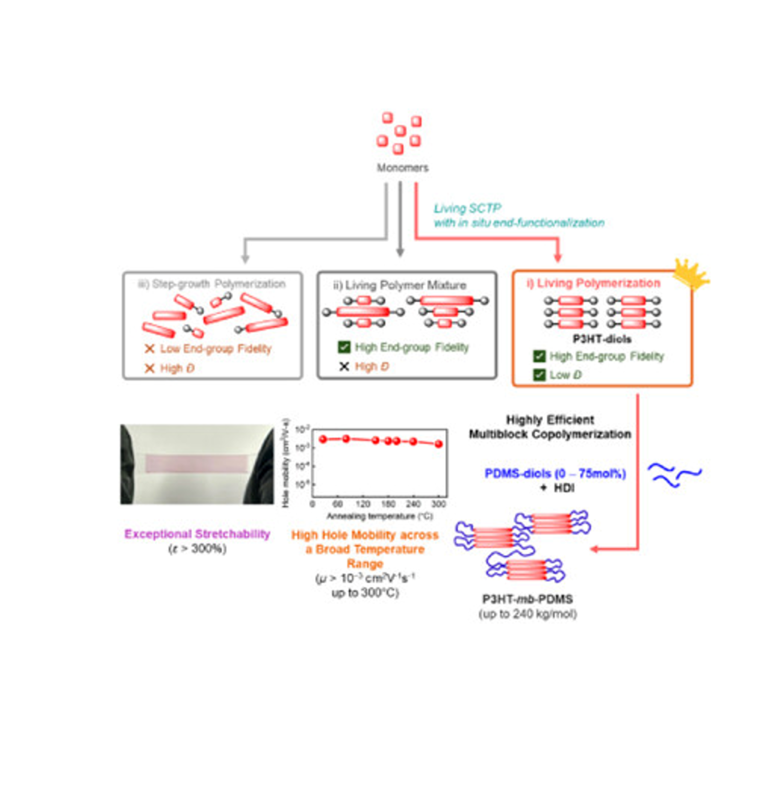 Living Polymerization Strategy for Conjugated Multiblock Copolymers: A Systematic Study of Structure–Property Relationships in Stretchability and Charge Transport