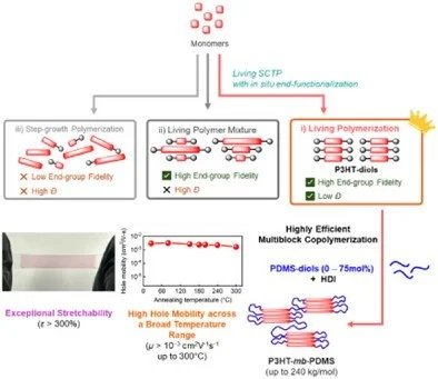 Living Polymerization Strategy for Conjugated Multiblock Copolymers: A Systematic Study of Structure–Property Relationships in Stretchability and Charge Transport