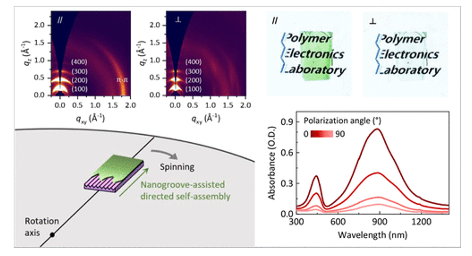 High-Speed Directed Self-Assembly for Uniaxially Oriented Polymer Semiconductor Thin Films