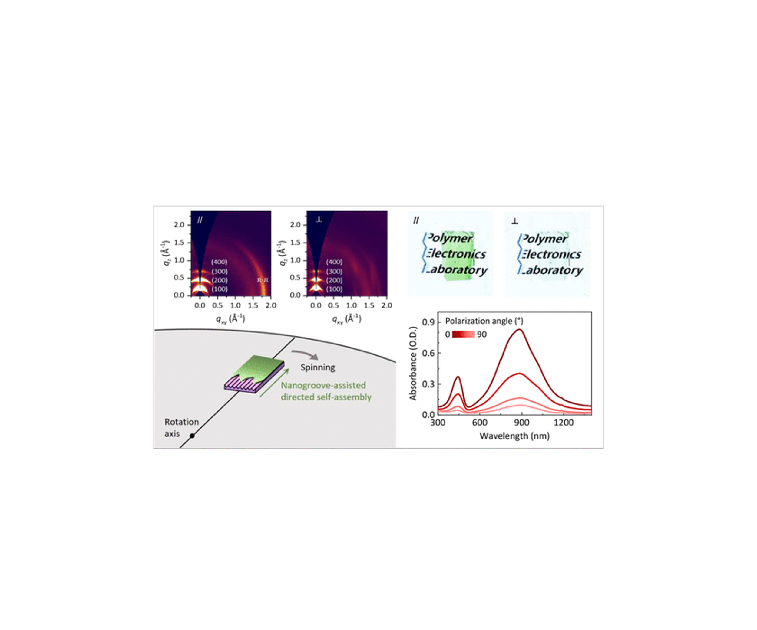 High-Speed Directed Self-Assembly for Uniaxially Oriented Polymer Semiconductor Thin Films