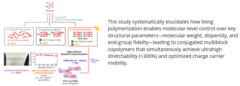 Living Polymerization Strategy for Conjugated Multiblock Copolymers: A Systematic Study of Structure–Property Relationships in Stretchability and Charge Transport