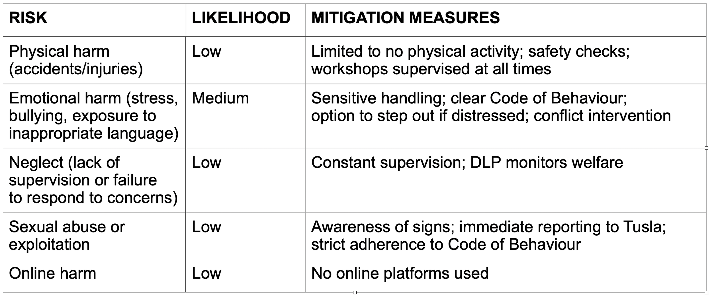 Table comparing risks, likelihood, and mitigation measures for workplace safety, including physical harm, emotional harm, neglect, sexual abuse, and online harm.