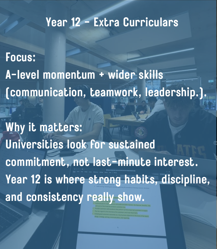 A digital poster titled 'Year 12 - Extra Curriculars' emphasizing focus on A-level momentum and wider skills like communication, teamwork, leadership, and the importance of sustained commitment, discipline, and consistency for university readiness. The background shows students working on laptops and reading in a modern, open study environment.