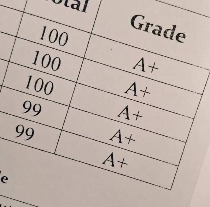A report card showing the grades for three assignments, all receiving scores of 100 or 99, with mostly A+ grades.
