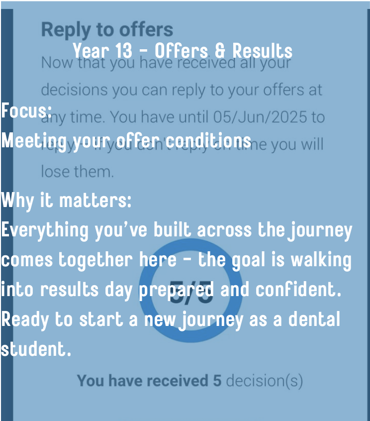 A blue informational poster about dental offers and results with the main message focused on meeting offer conditions, emphasizing readiness for a new journey as a dental student, and noting five decisions received.