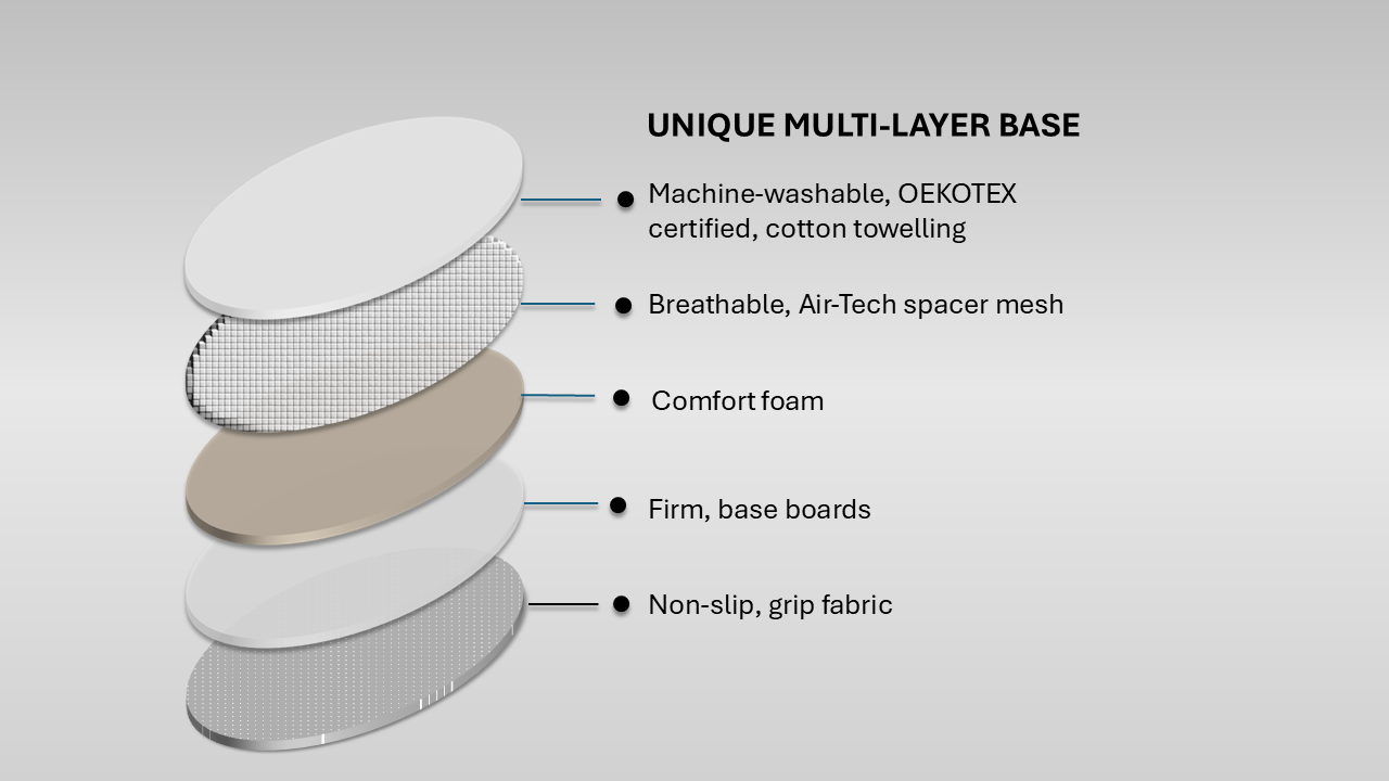 Diagram of the DayNapper base with five labelled layers: machine-washable cotton towelling, breathable spacer mesh, comfort foam, firm base boards and non-slip grip fabric.