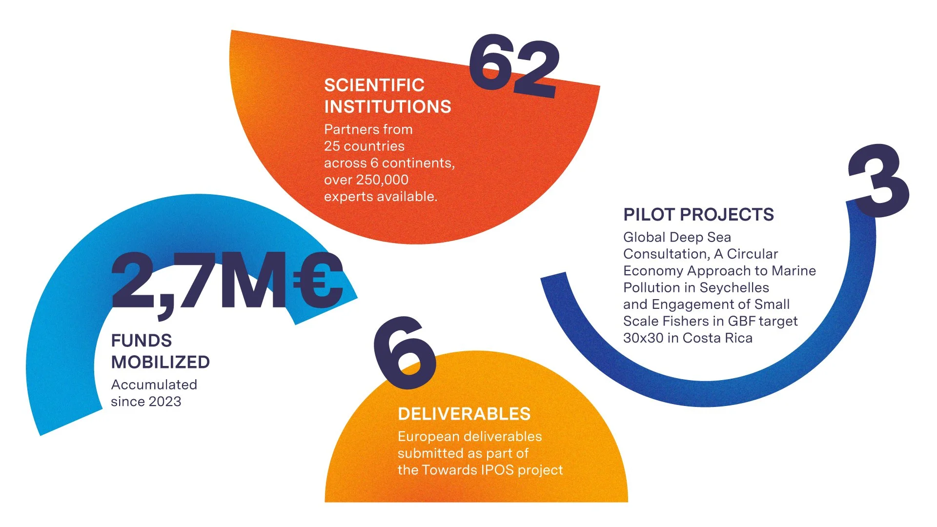 Infographic with numbered sections displaying various statistics and project descriptions related to scientific institutions, funding, deliverables, and pilot projects in different colors.