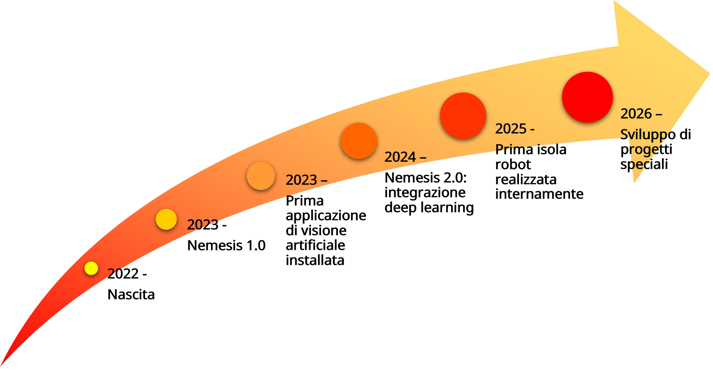 Grafico a freccia con sequenza temporale che va dal 2022 al 2026, con cerchi di colore che rappresentano gli anni e i progressi nel settore della robotica e dell'intelligenza artificiale.