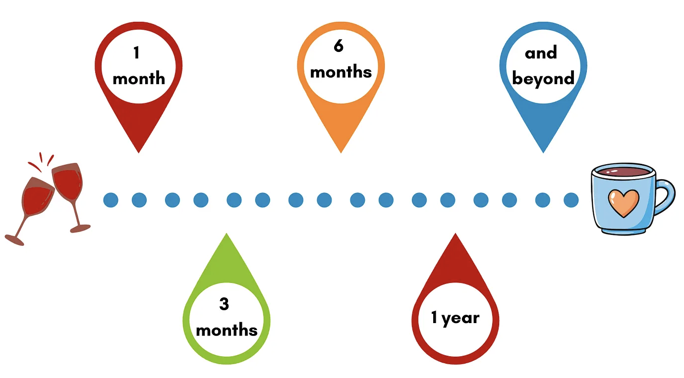 A timeline with markers indicating 1 month, 3 months, 6 months, 1 year, and beyond, with illustrations of two glasses of wine and a mug with a heart.