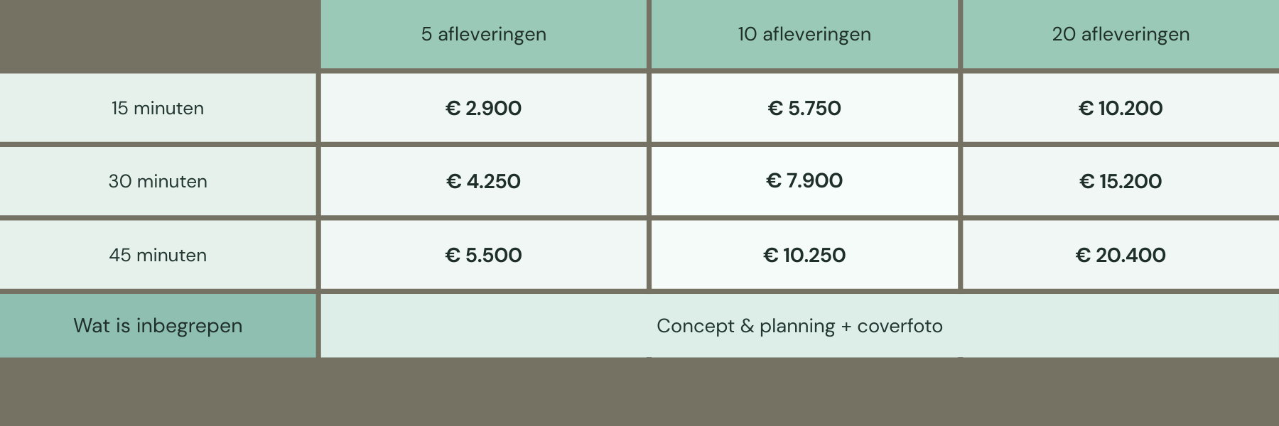 Tabel met prijzen voor verschillende aantallen afleveringen en tijdsduur voor audio podcast, inclusief kosten voor 5, 10 en 20 afleveringen, met onderaan een notitie over wat is inbegrepen: concept, planning en coverfoto.