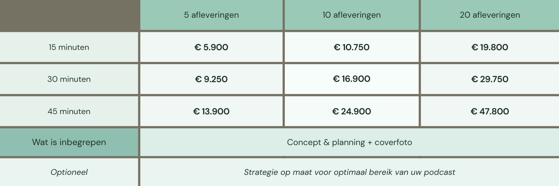 Tabel met prijzen voor verschillende afleveringen en tijdsduur voor video podcast, inclusief kosten voor 5, 10 en 20 afleveringen, en informatie over concept en planning plus coverfoto, met een ondertitel over strategie op maat voor podcastbereik.
