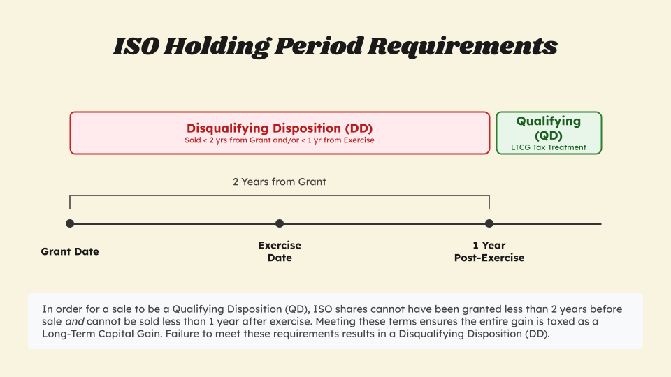 Image of a timeline demonstrating ISO holding period requirements for Qualified Dispositions and Disqualified Dispositions