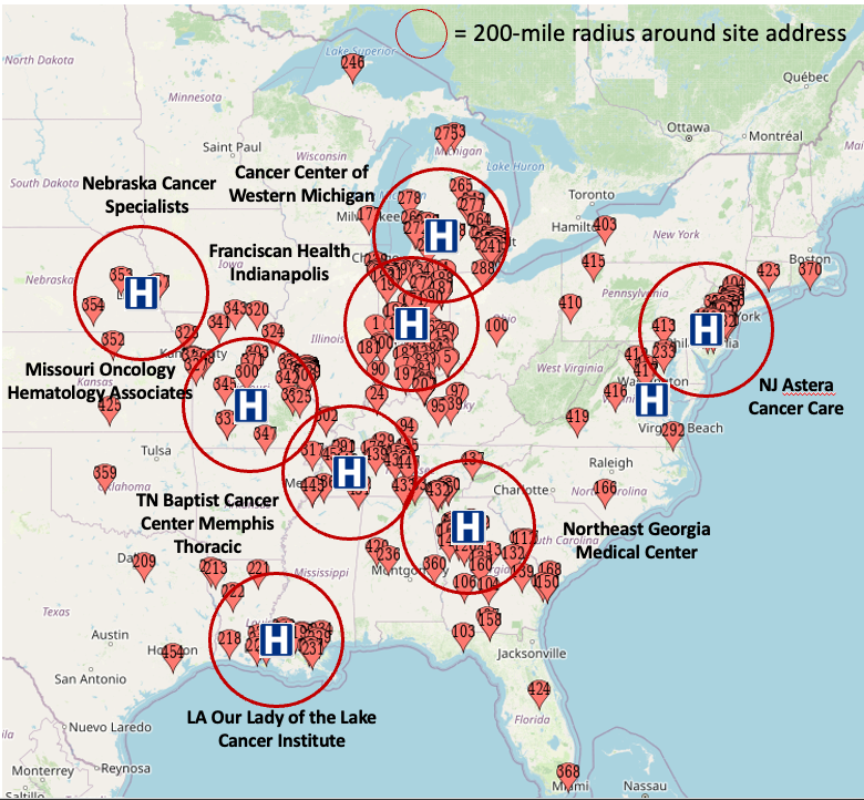Map of the United States showing locations of cancer care centers marked with large blue 'H' icons, hospitals, and red circles indicating 200-mile radii around sites. Locations include Nebraska Cancer Center of Western Michigan, Missouri Oncology Hematology Associates, TN Baptist Cancer Center Memphis Thoracic, LA Our Lady of the Lake Cancer Institute, Northeast Georgia Medical Center, and NJ Astera Cancer Care. Multiple smaller red markers denote other facilities across the country.