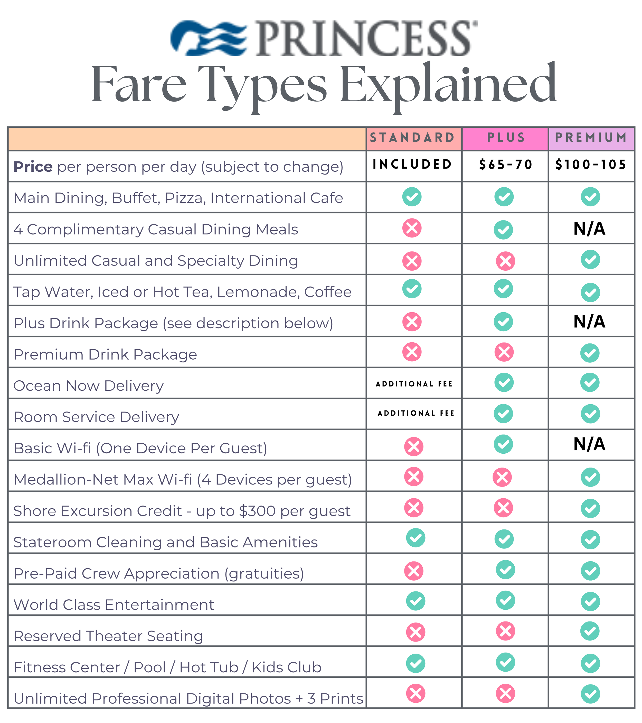 Princess Cruises Standard vs Plus vs Premier fare comparison chart by Cruising Attitude Vacations