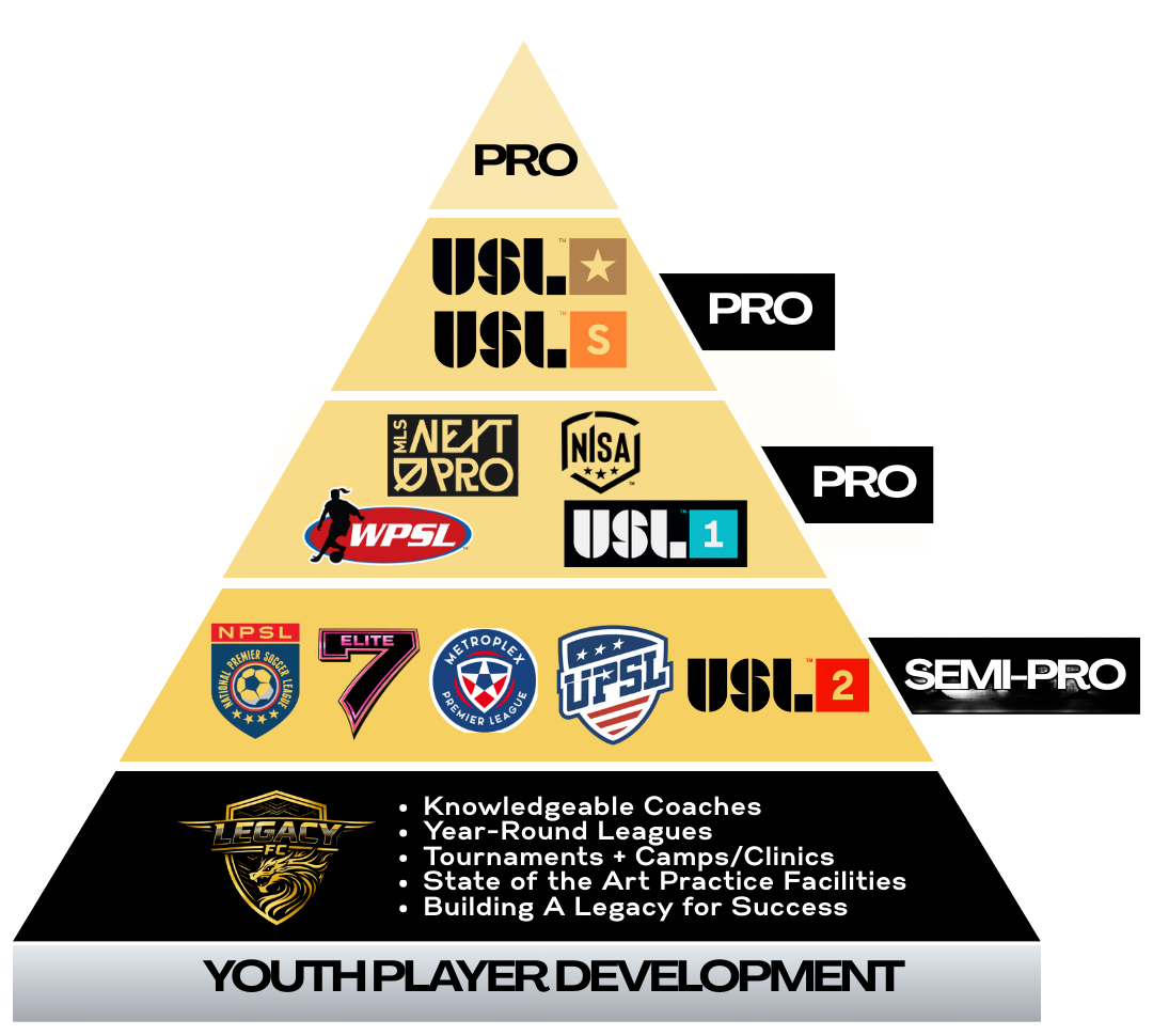 A pyramid diagram illustrating levels of youth soccer development, from Youth Player Development at the base, progressing through Legacy FC, USL League Two, USL Championship, USL PRO, and USL S, with the top level labeled PRO.