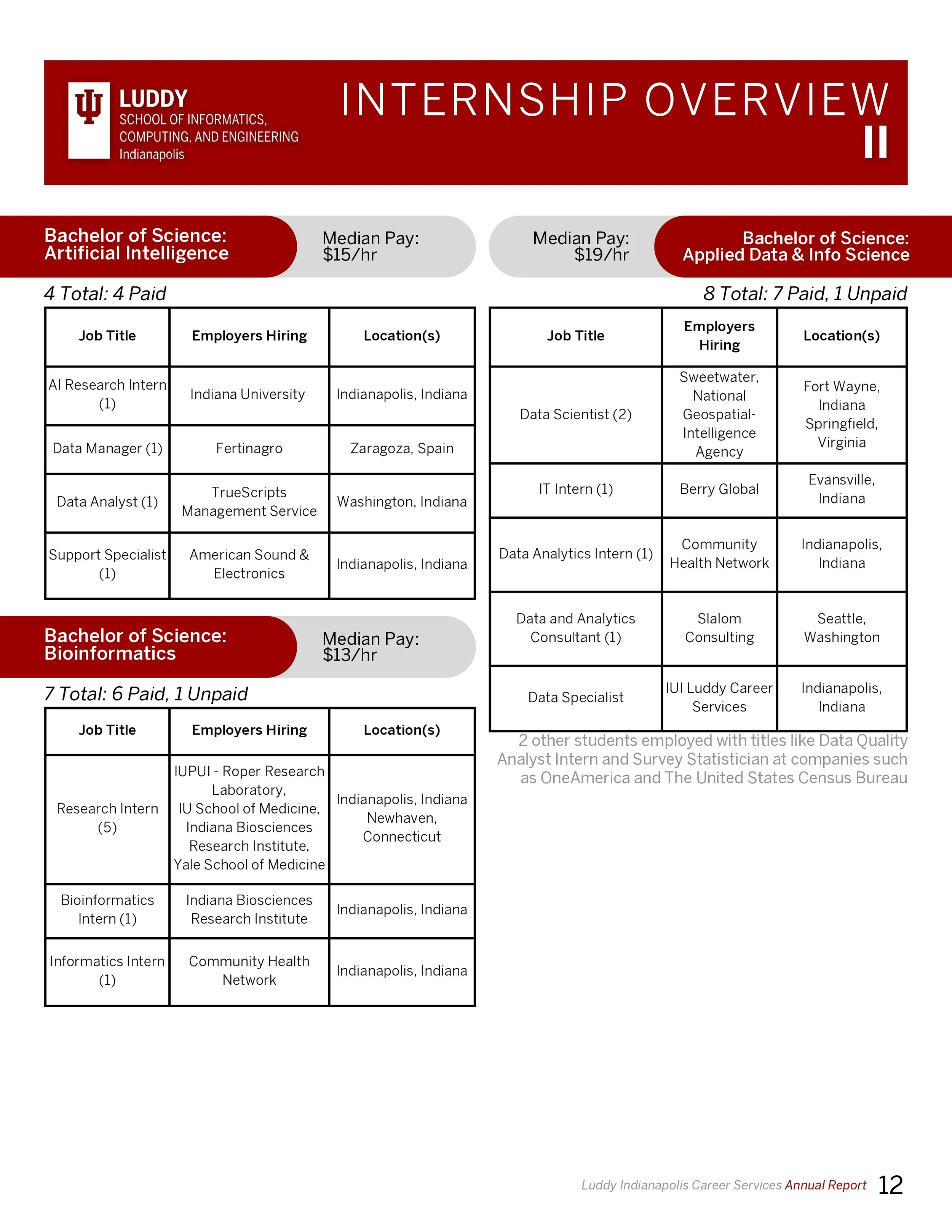 Digital 23-24 Career Services Annual Impact Report_page-0013.jpg