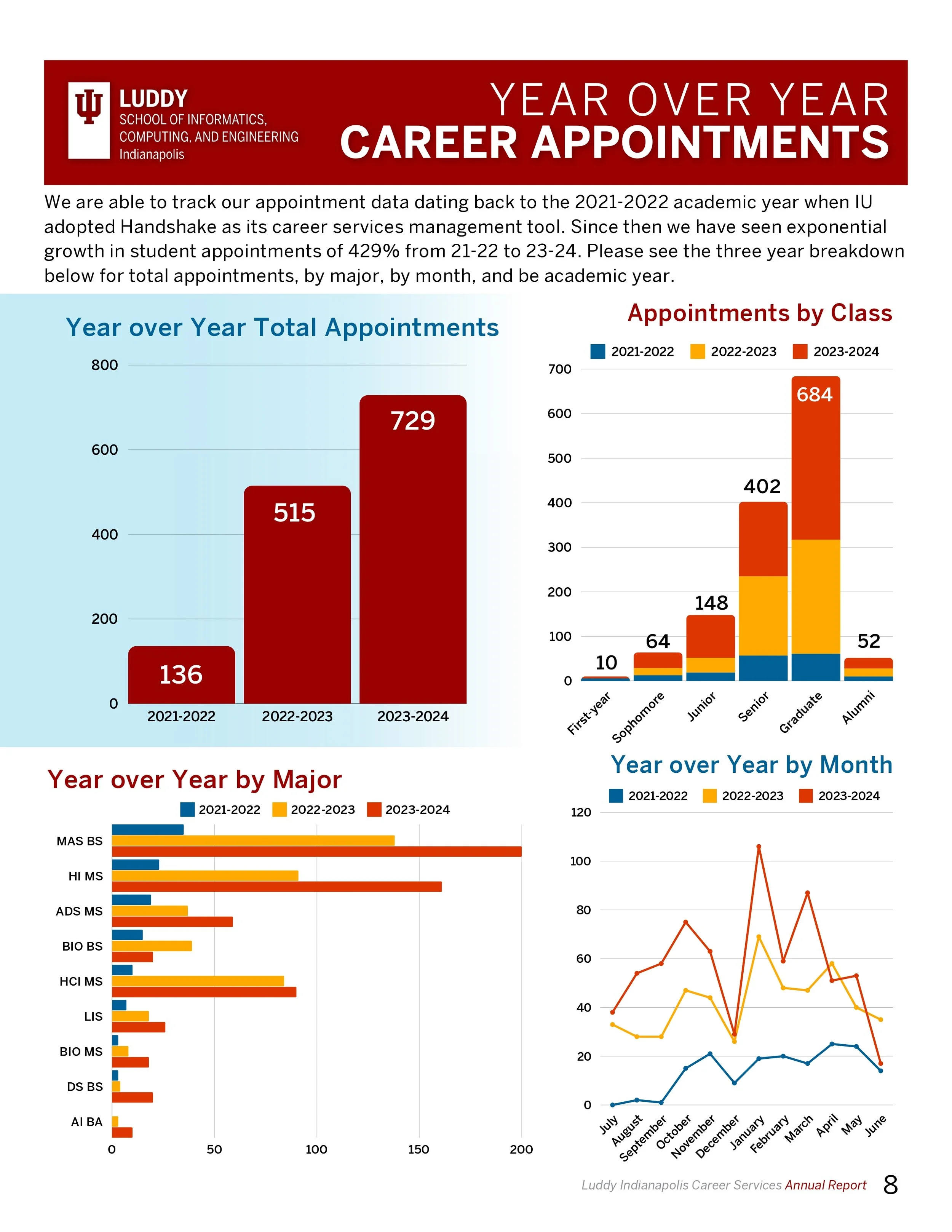 Digital 23-24 Career Services Annual Impact Report_page-0009.jpg