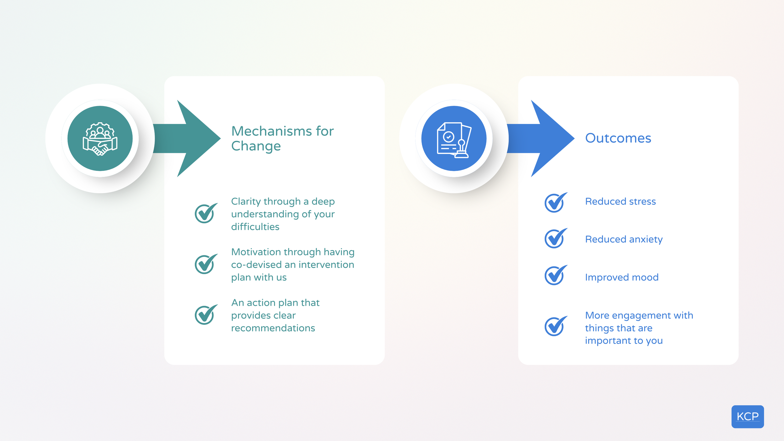 A digital infographic explaining the process and benefits of change mechanisms. It features icons representing cooperation and progress, with sections detailing mechanisms for change such as understanding difficulties, motivation, and clear recommendations, leading to outcomes like reduced stress, anxiety, and improved mood.