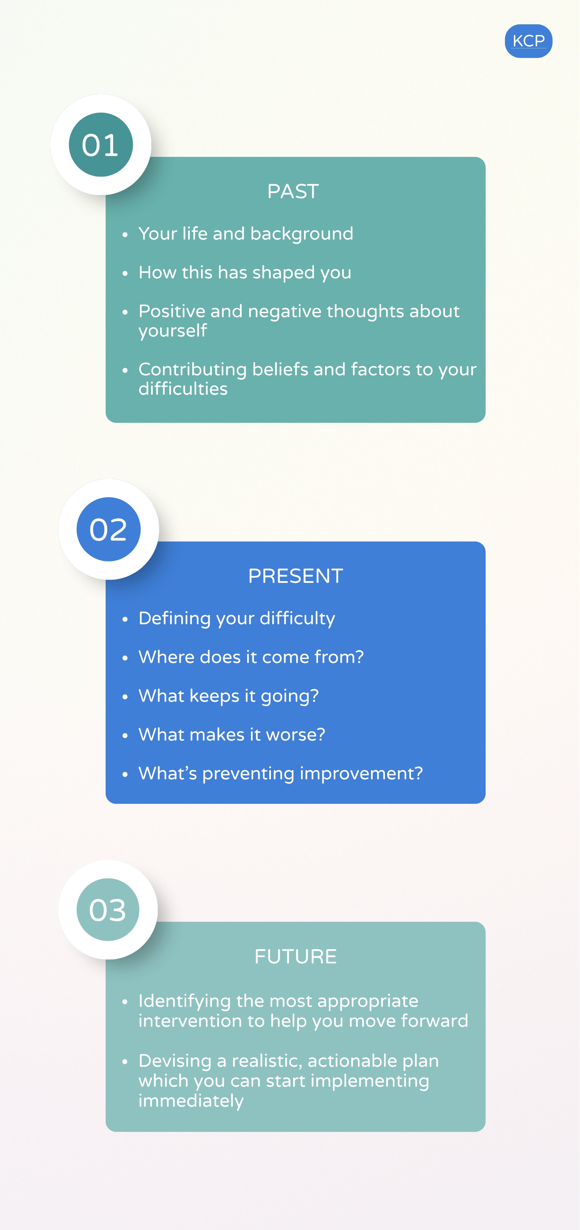 Infographic outlining a three-step process: 1. Past - personal background and shaping, negative thoughts, and beliefs. 2. Present - defining difficulties, sources, and challenges. 3. Future - setting intervention, planning, and implementation steps.