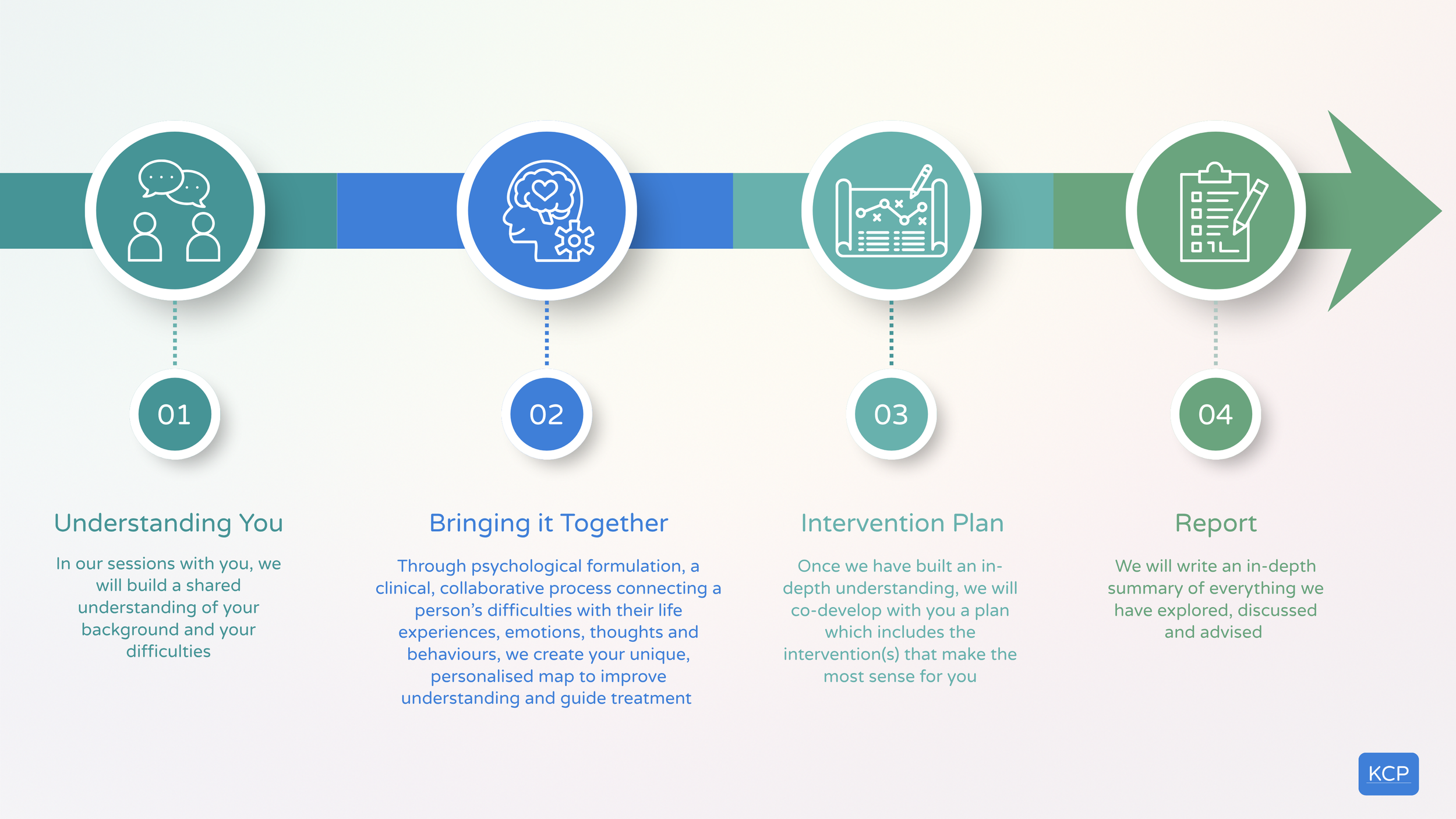 A digital infographic illustrating a four-step process with icons and brief descriptions: 1. Two people chatting, titled 'Understanding You'; 2. A head with a heart and gears, titled 'Bringing it Together'; 3. A graph on a whiteboard with a marker, titled 'Intervention Plan'; 4. A clipboard with a checklist and pen, titled 'Report'.