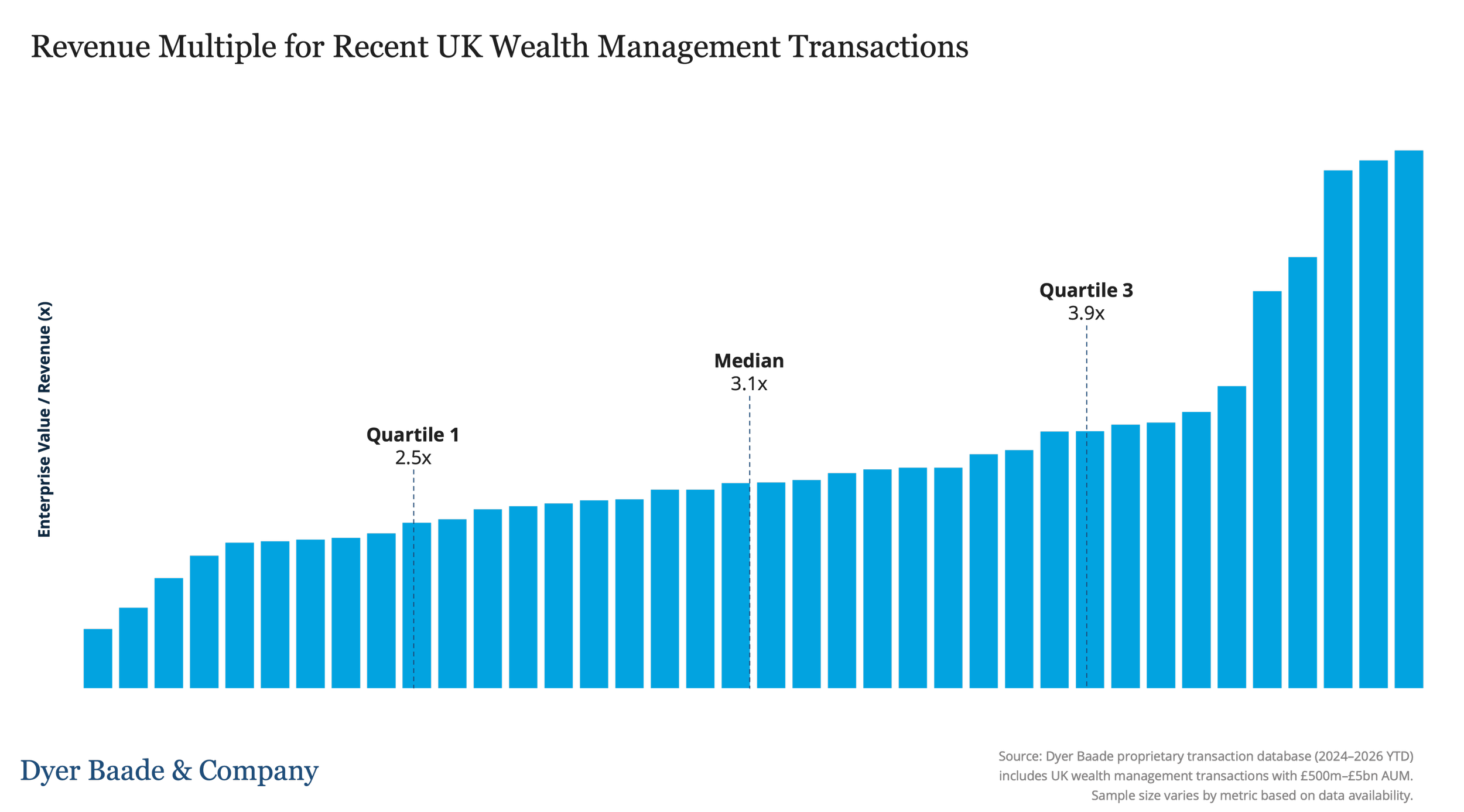 Wealth Management Revenue Multiples UK- Dyer Baade .png