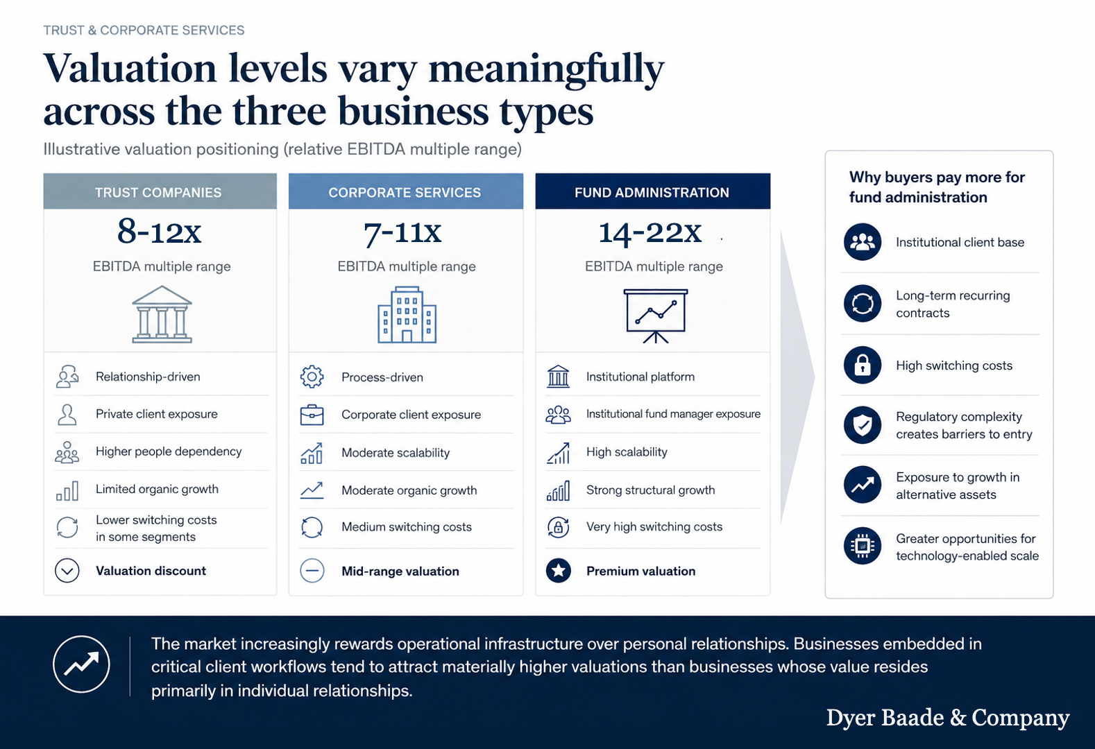 EBITDA Multiples for Trust companies, Corporate Services and Fund Administration Companies