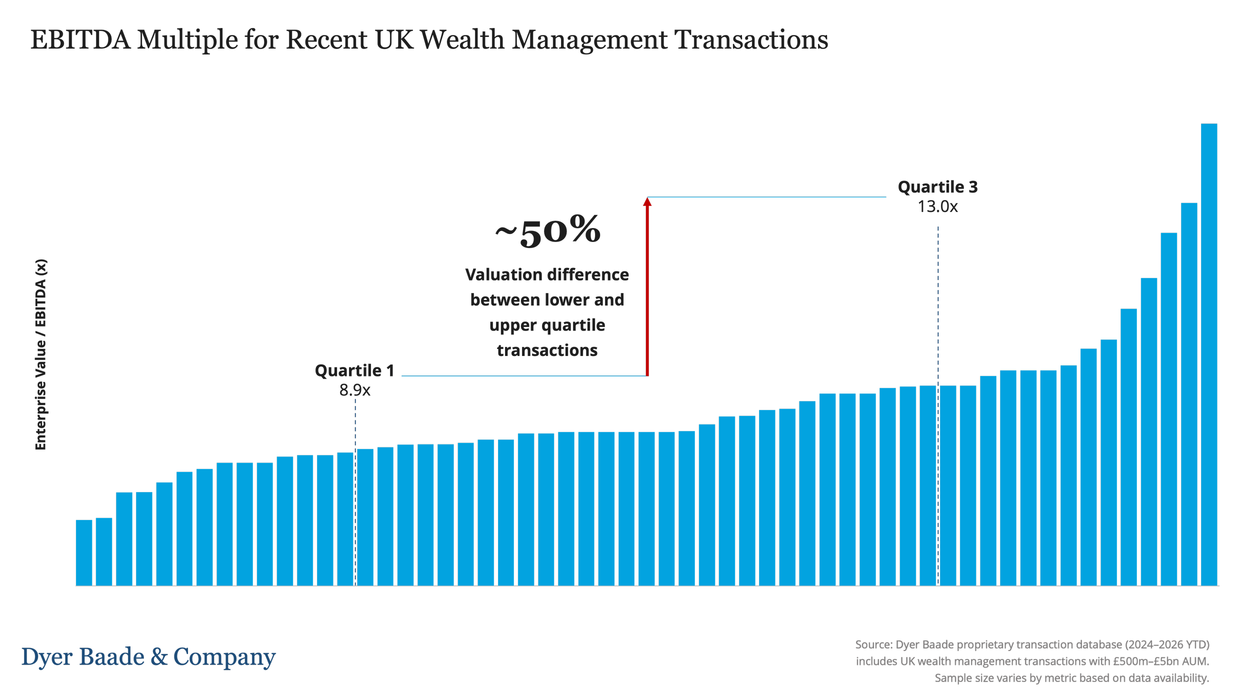 EBITDA Multiples for Recent UK Wealth Management Transactions
