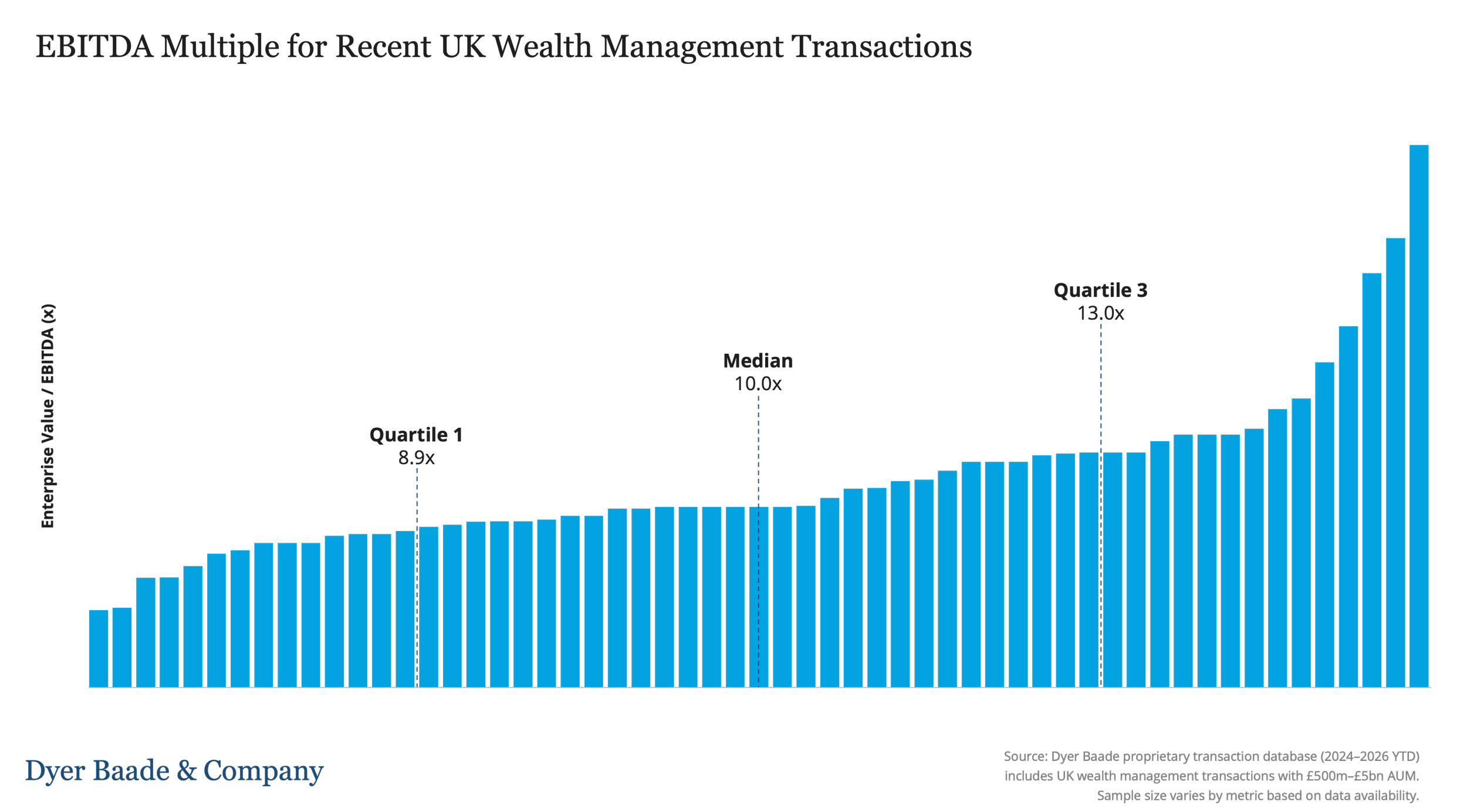 Wealth Management EBITDA-Multiples UK - Dyer Baade.png