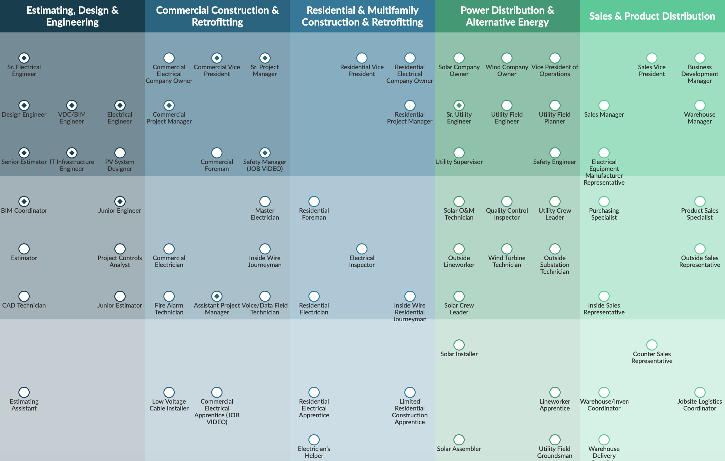 Organizational chart with job titles and roles in various construction and energy sectors, including Estimating, Design, Engineering, Retrofit, Construction, Power Distribution, Alternative Energy, and Sales.