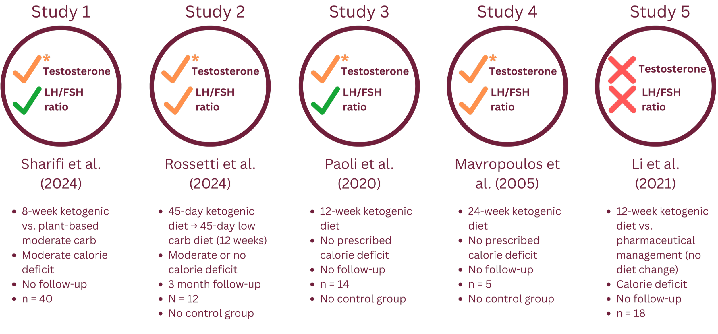 Summary of reproductive hormone findings for each study